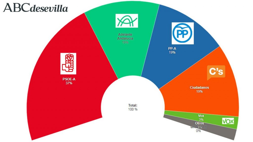 CIS-elecciones-andalucia-2018-kxEH--1248x698@abc